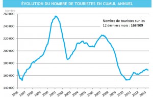 Baisse du nombre de touristes et de la fréquentation des hôtels © ISPF