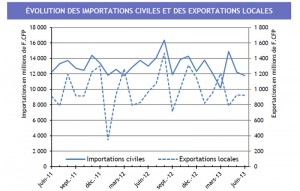 Baisse de l import-export pour le mois de juin  © DR