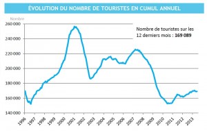 ISPF : baisse de 3,1% de touristes au 2ème trimestre © ISPF