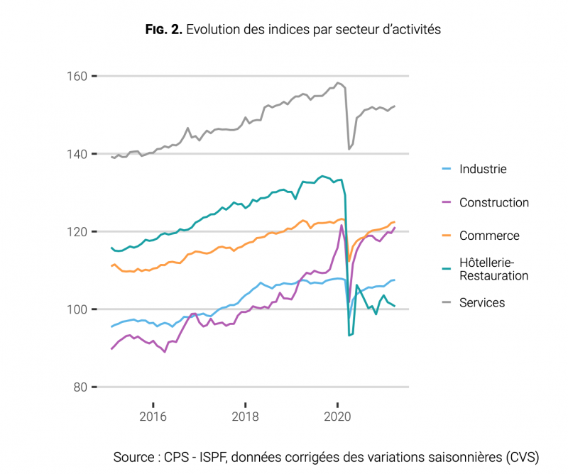 ISPF-emploi mars 2021