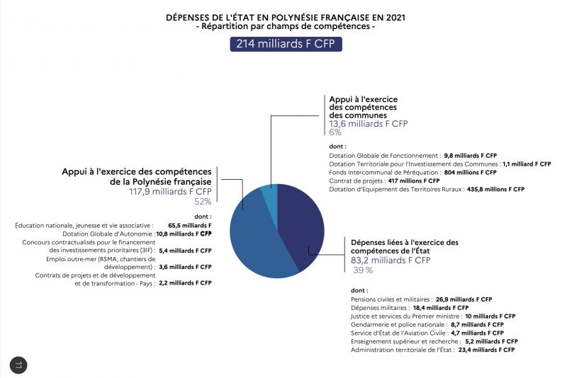 dépenses état en Polynésie 2021